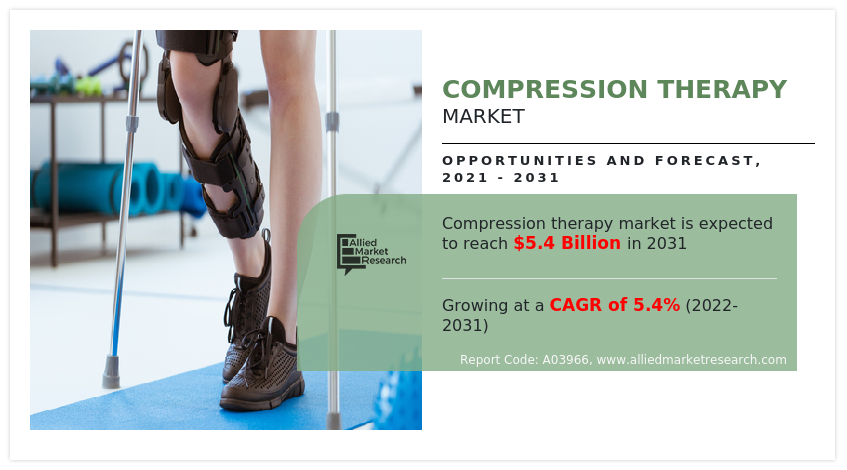 Compression Therapy Market Statistics, Key Players