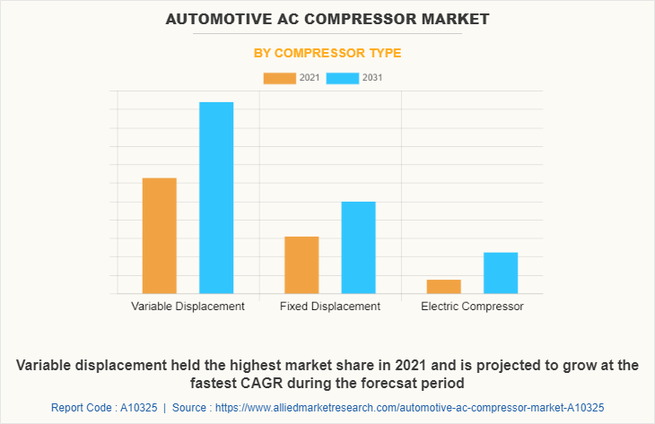 Automotive AC Compressor Market by Compressor Type