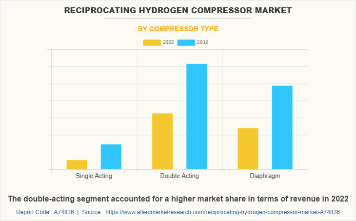 Reciprocating Hydrogen Compressor Market by Compressor Type