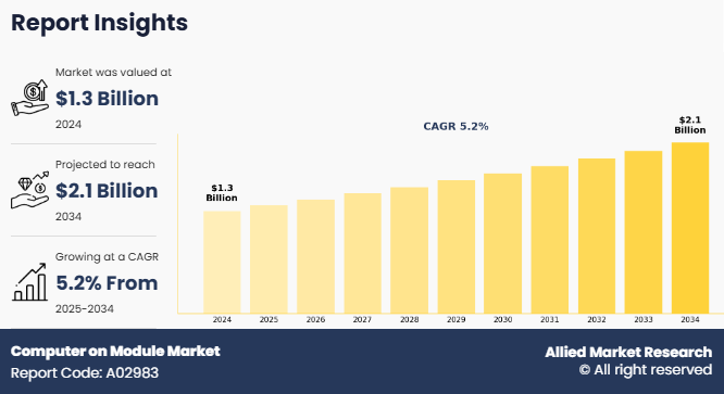 Computer on Module Market