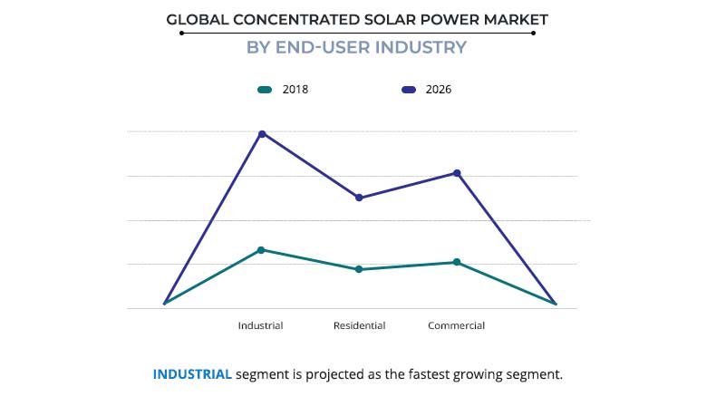 Concentrated Solar Power Market by End-User Industry