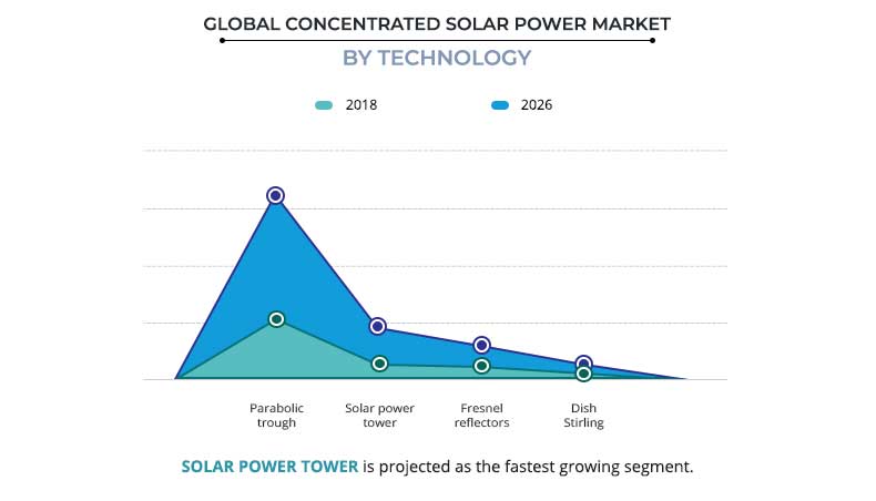 Concentrated Solar Power Market by Technology