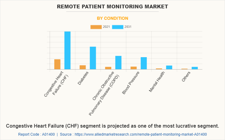 Remote Patient Monitoring Market by Condition