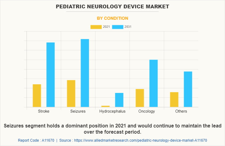 Pediatric Neurology Device Market by Condition