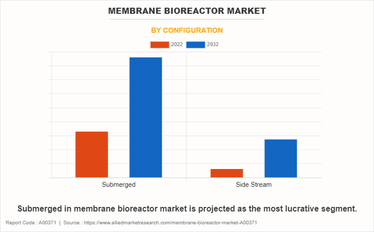 Membrane Bioreactor Market by CONFIGURATION