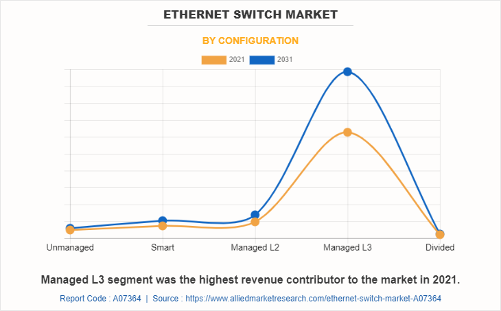 Ethernet Switch Market by Configuration