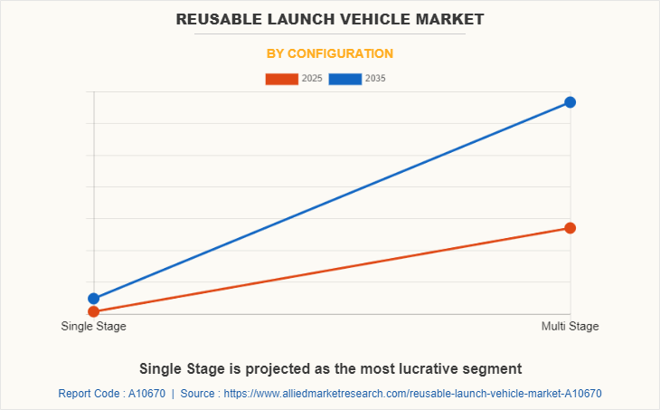 Reusable Launch Vehicle Market