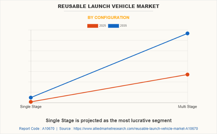 Reusable Launch Vehicle Market by Configuration