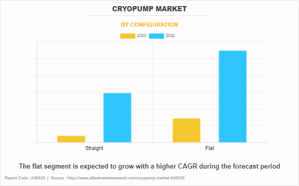 Cryopump Market by Configuration