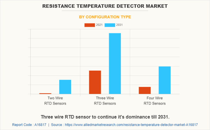 Resistance Temperature Detector Market by Configuration Type