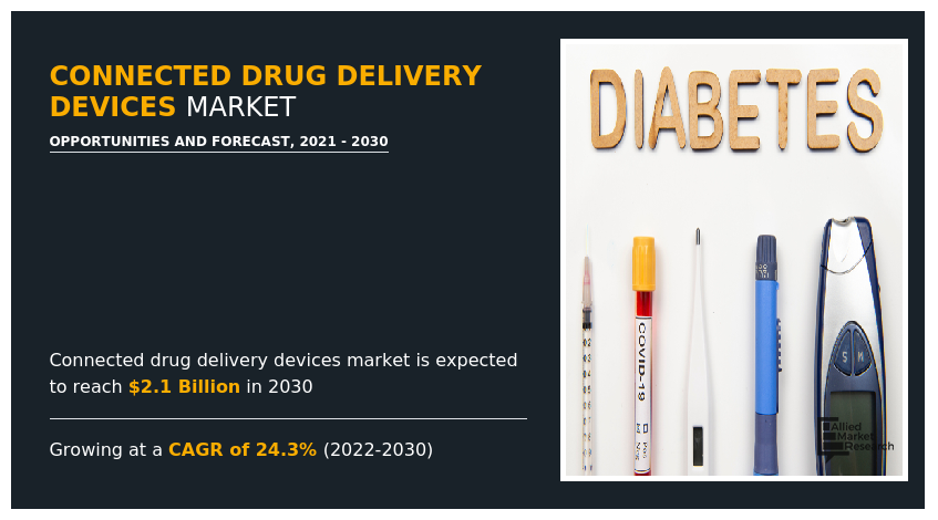 Connected Drug Delivery Devices Market