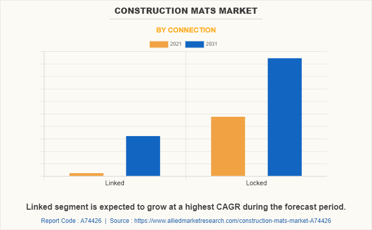 Construction Mats Market by Connection