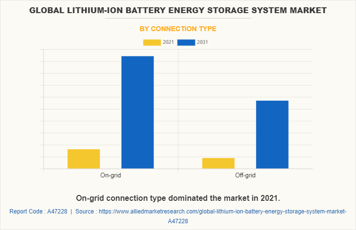 Lithium-Ion Battery Energy Storage System Market by Connection Type