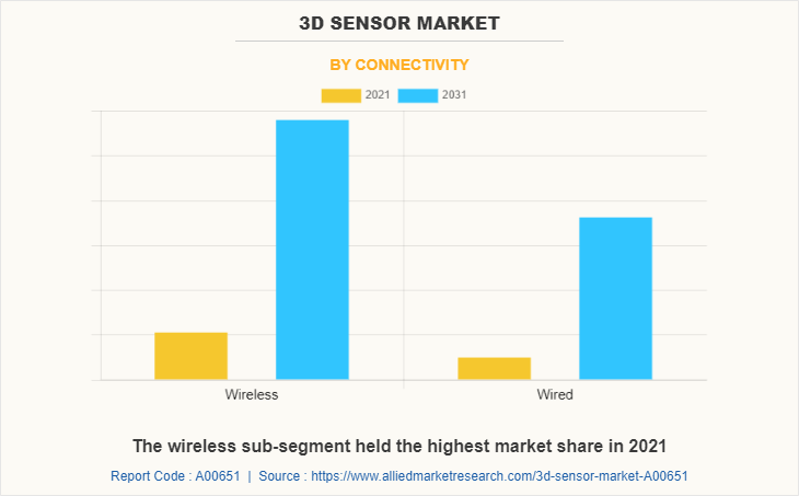 3D Sensor Market by Connectivity