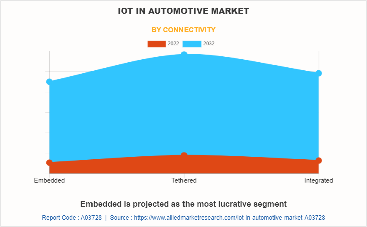 IoT in Automotive Market by Connectivity