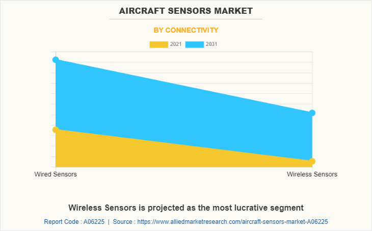 Aircraft Sensors Market by Connectivity