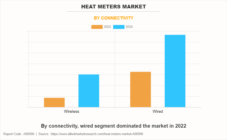 Heat Meters Market by Connectivity