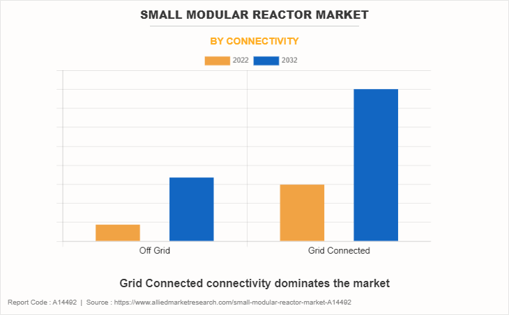 Small Modular Reactor Market by Connectivity