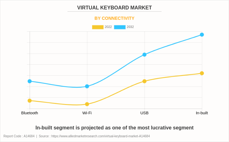 Virtual Keyboard Market by Connectivity