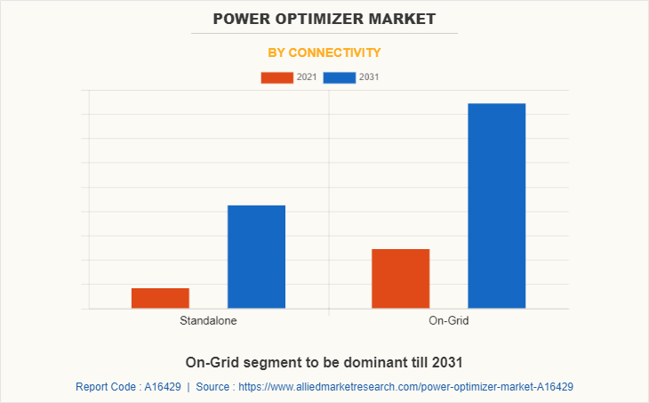 Power Optimizer Market by Connectivity