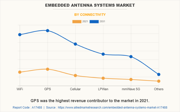 Embedded Antenna Systems Market by Connectivity