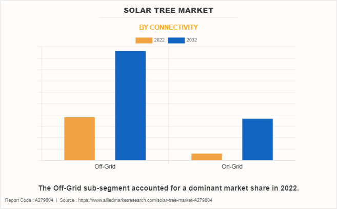 Solar Tree Market by Connectivity