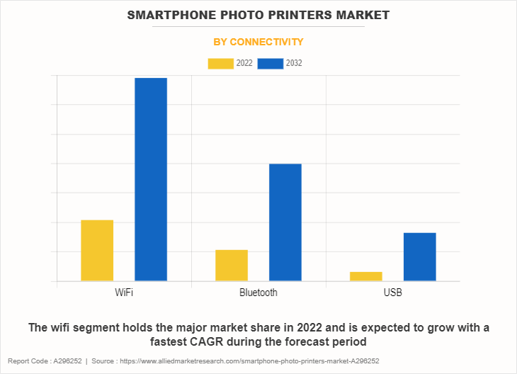 Smartphone Photo Printers Market by Connectivity