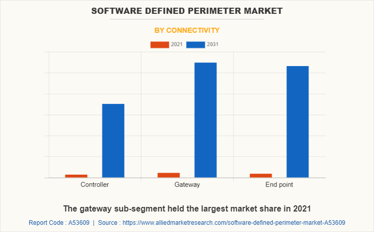 Software Defined Perimeter Market by Connectivity