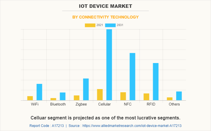 IoT Device Market by Connectivity Technology