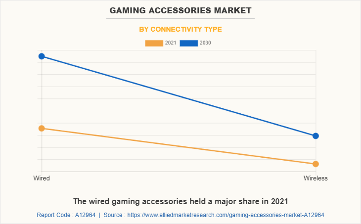 Gaming Accessories Market by Connectivity type