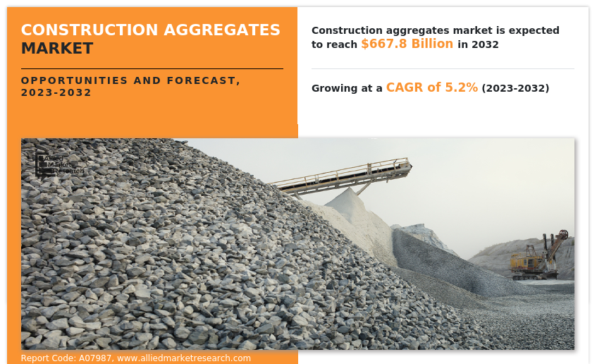 Construction Aggregates Market