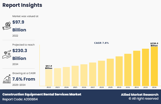 Construction Equipment Rental Services Market