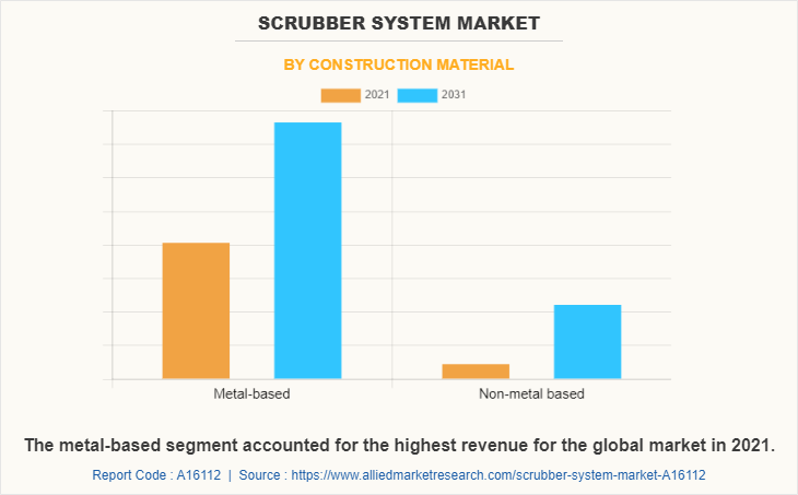 Scrubber System Market by Construction material