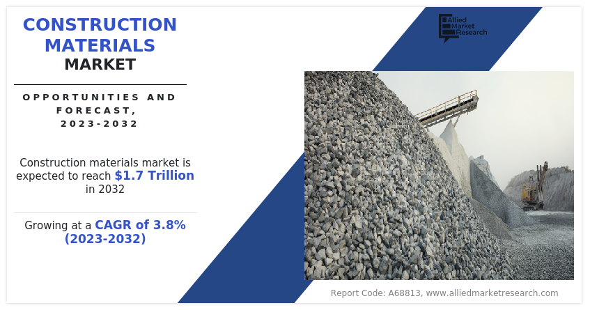 Construction Materials Market