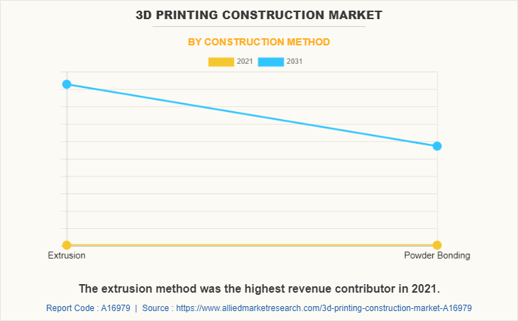 3D Printing Construction Market by Construction Method
