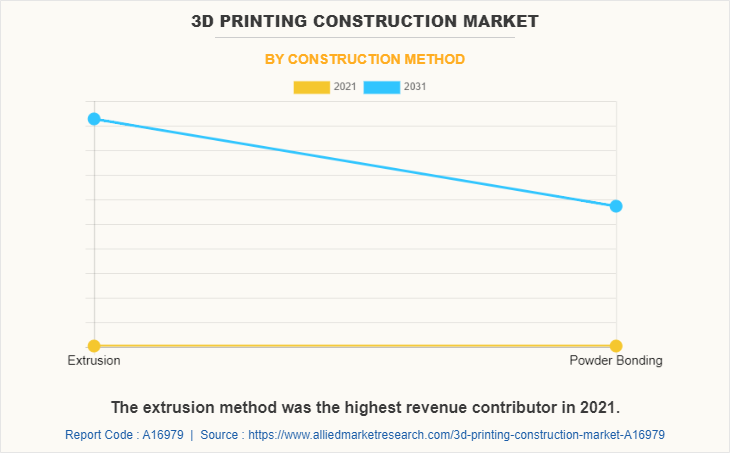 Mercado de construção de impressão 3D