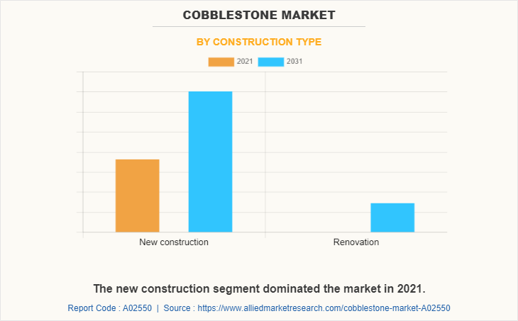 Cobblestone Market by Construction Type