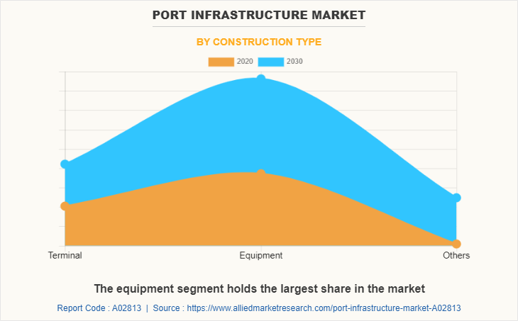 Port Infrastructure Market by Construction Type