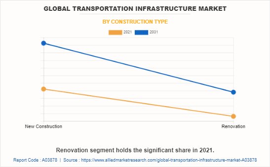 Global Transportation Infrastructure Market by Construction Type