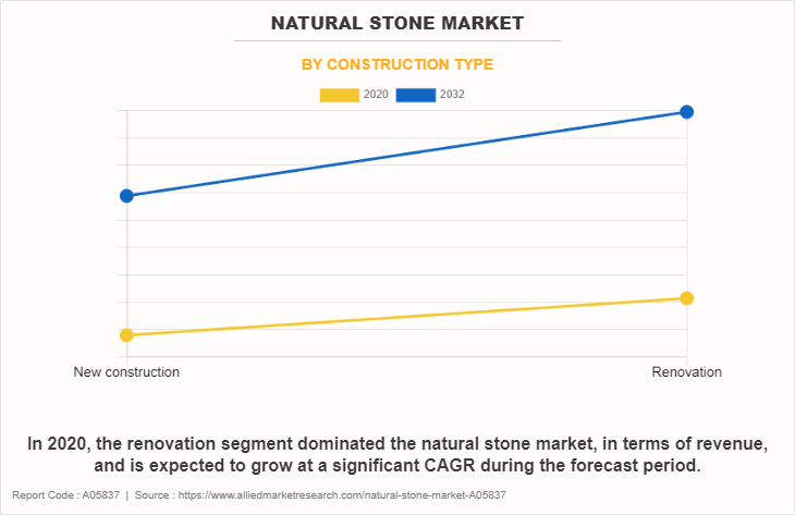 Natural Stone Market by Construction Type