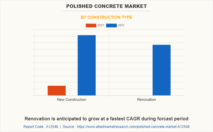 Polished Concrete Market