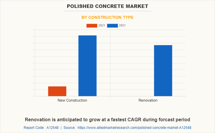 Polished Concrete Market by Construction Type