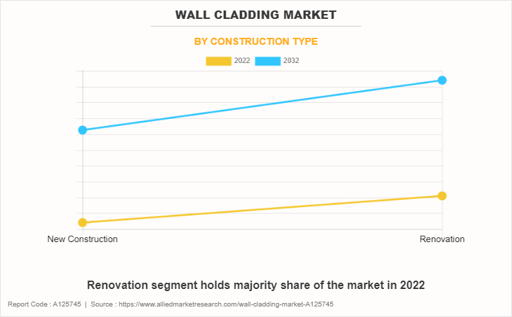 Wall Cladding Market by Construction Type