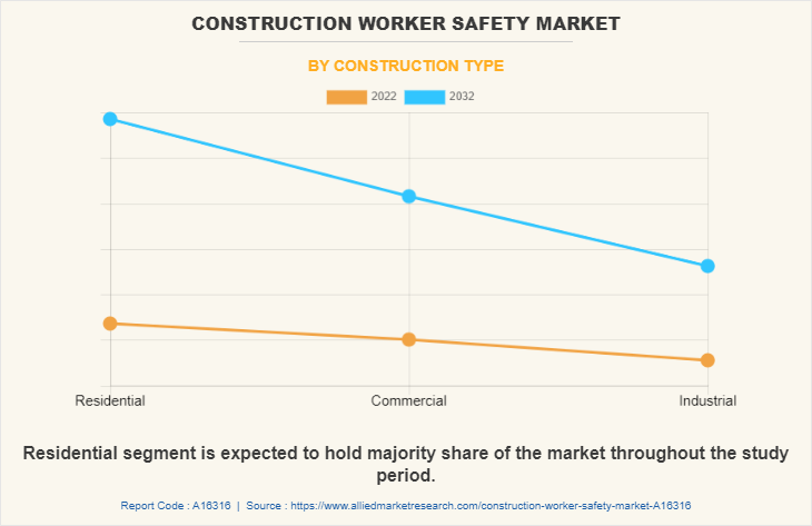 Construction Worker Safety Market