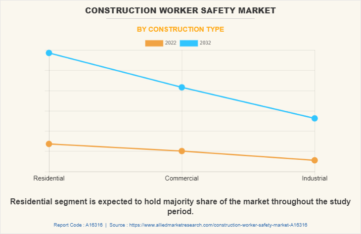 Construction Worker Safety Market by Construction Type