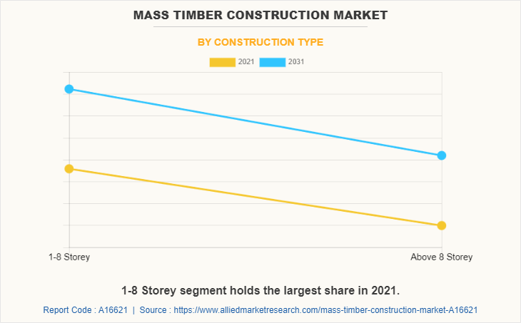 Mass Timber Construction Market by Construction Type