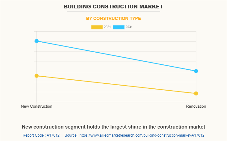 Building Construction Market by Construction Type
