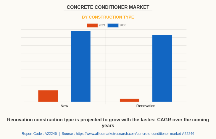Concrete Conditioner Market by Construction Type