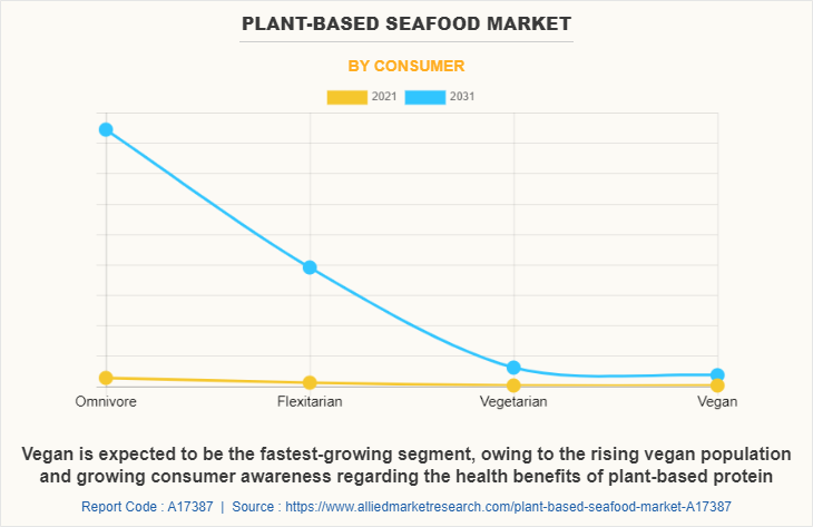 Plant-based Seafood Market by Consumer
