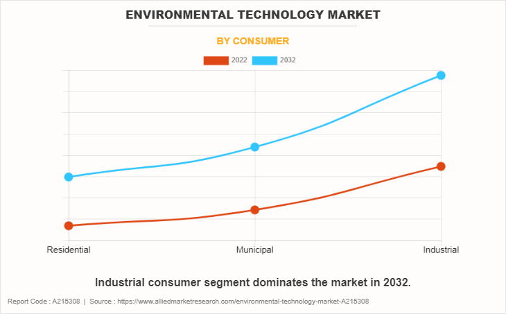 Environmental Technology Market by Consumer
